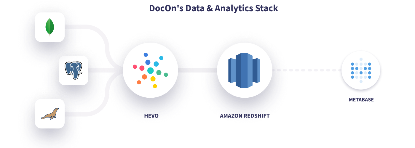 Hevo ClickSend Data Stack