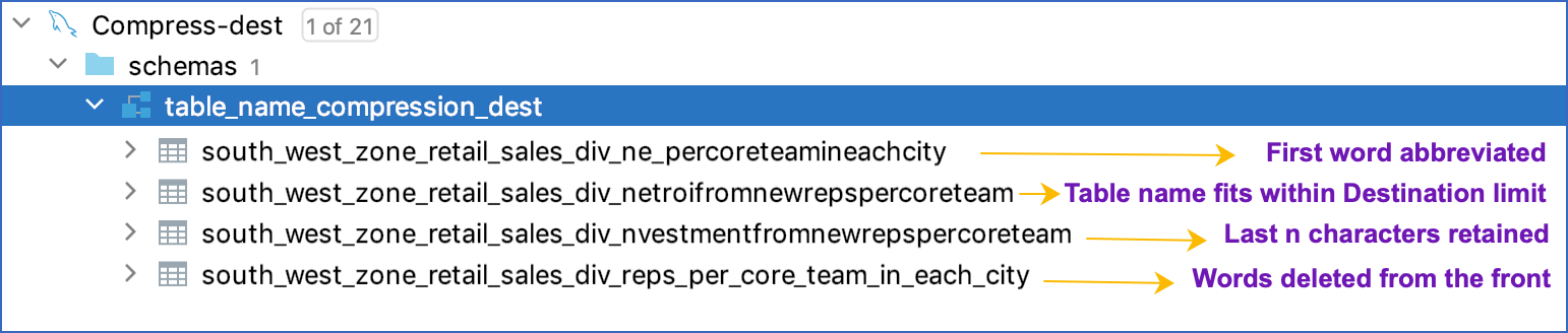 Destination schema with compressed table names 