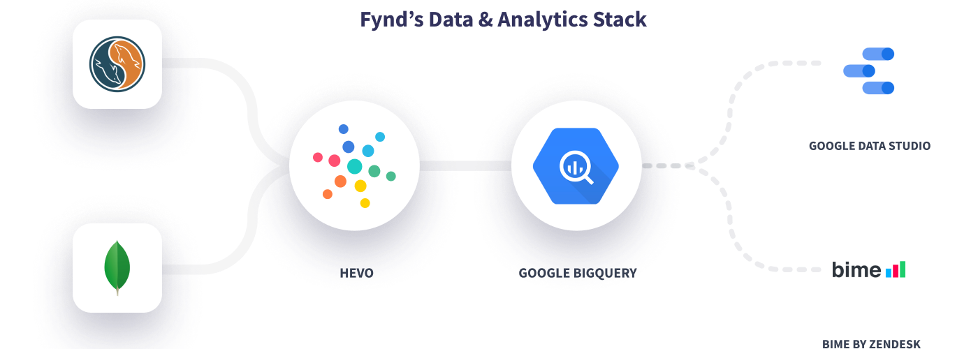 Hevo Fynd's Data Stack