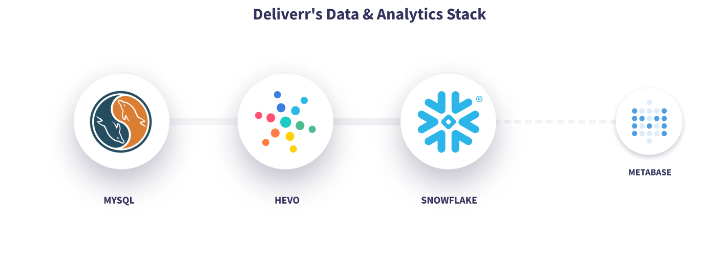 Hevo Deliverr Data Stack