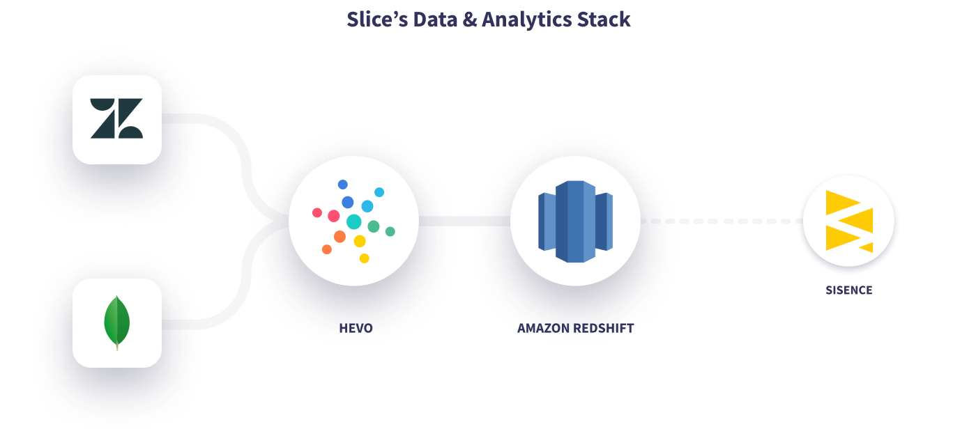 Hevo Slice's Data Stack