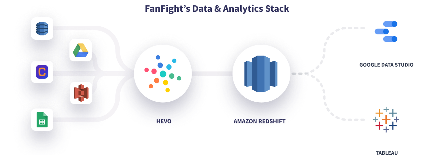 Hevo Fanfight's Data Stack