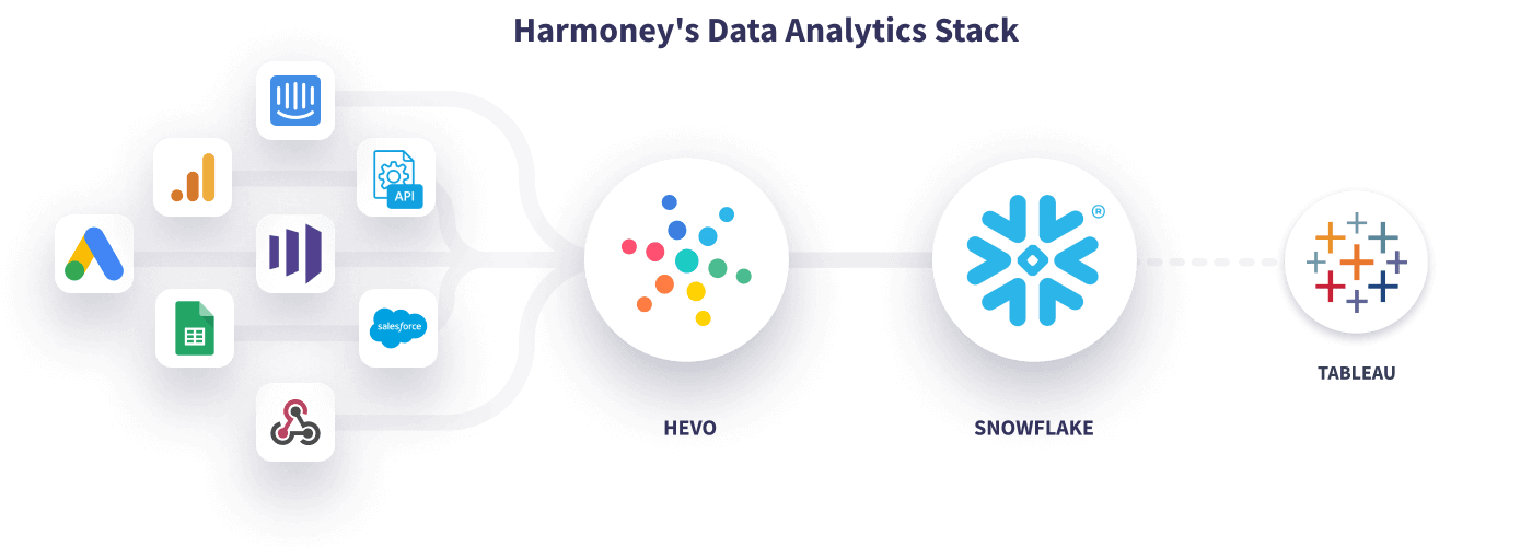Hevo Harmoney's Data Stack