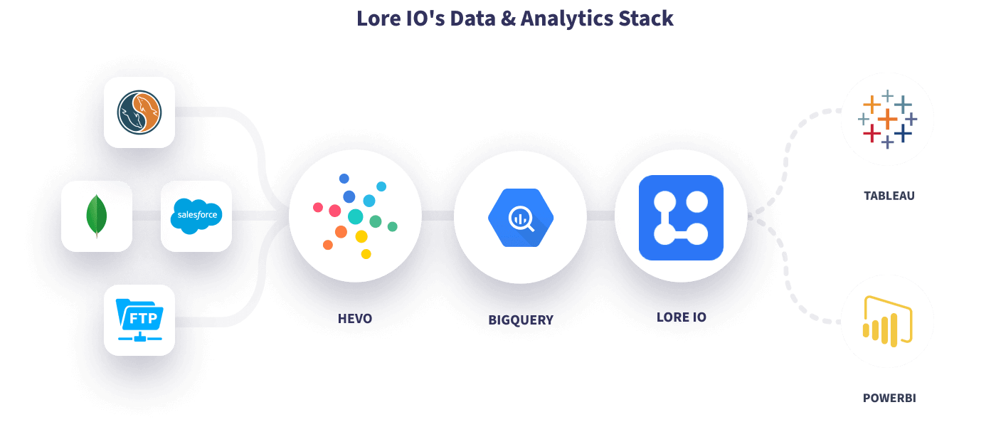Hevo Lore IO's Data Stack