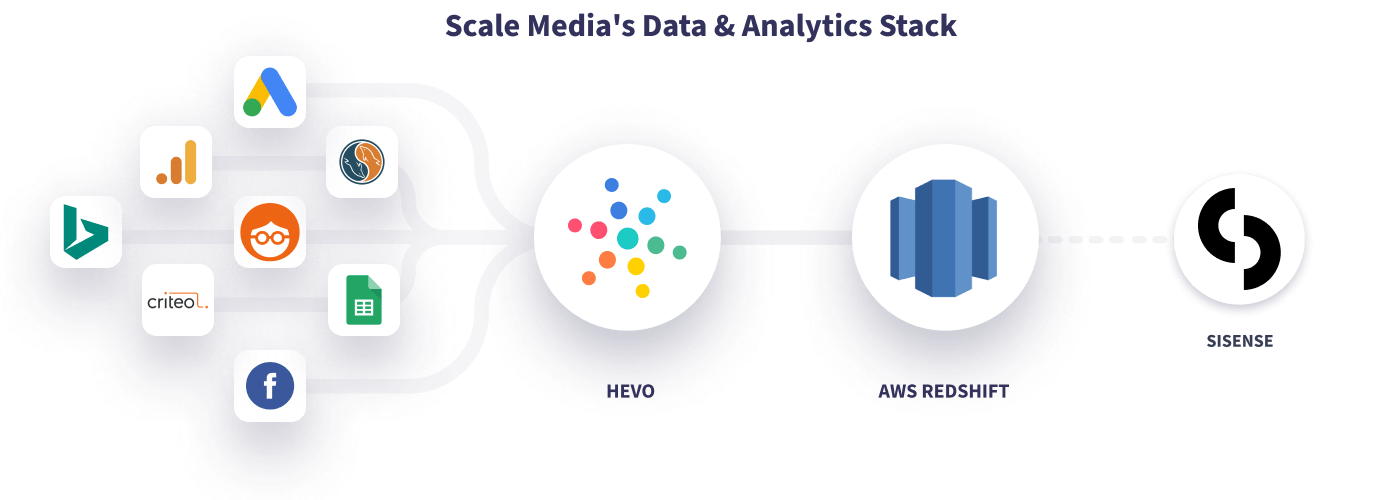 Hevo Scale's Data Stack