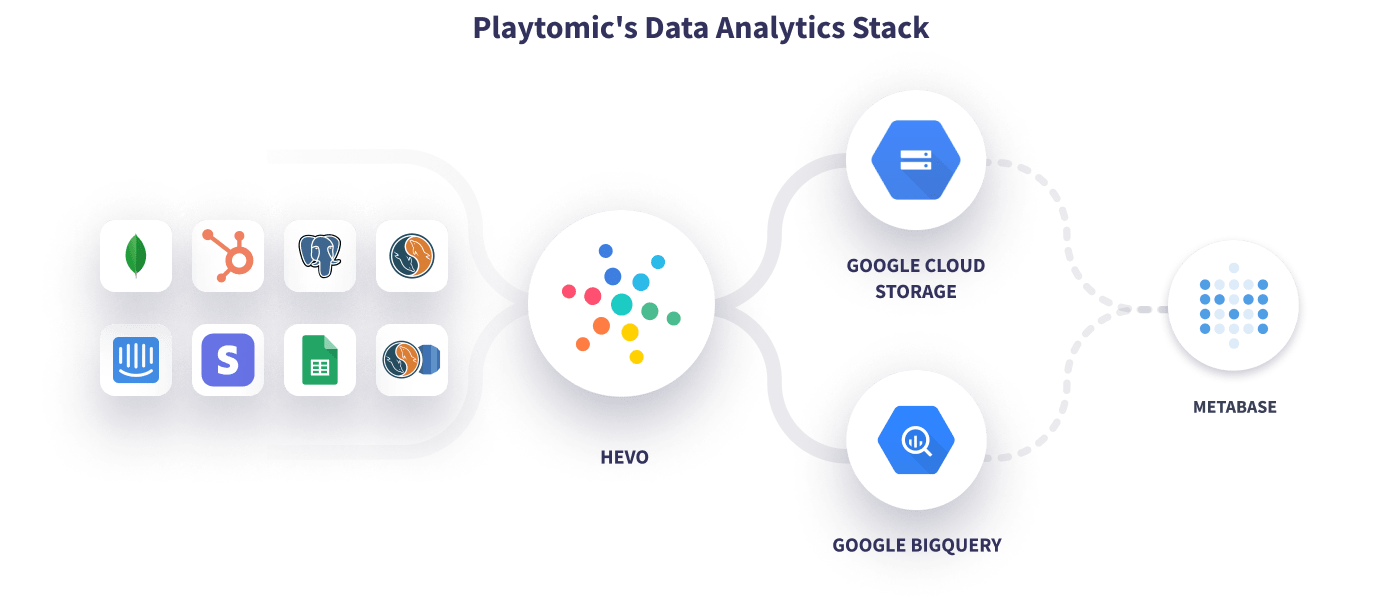 Hevo Playtomic's Data Stack