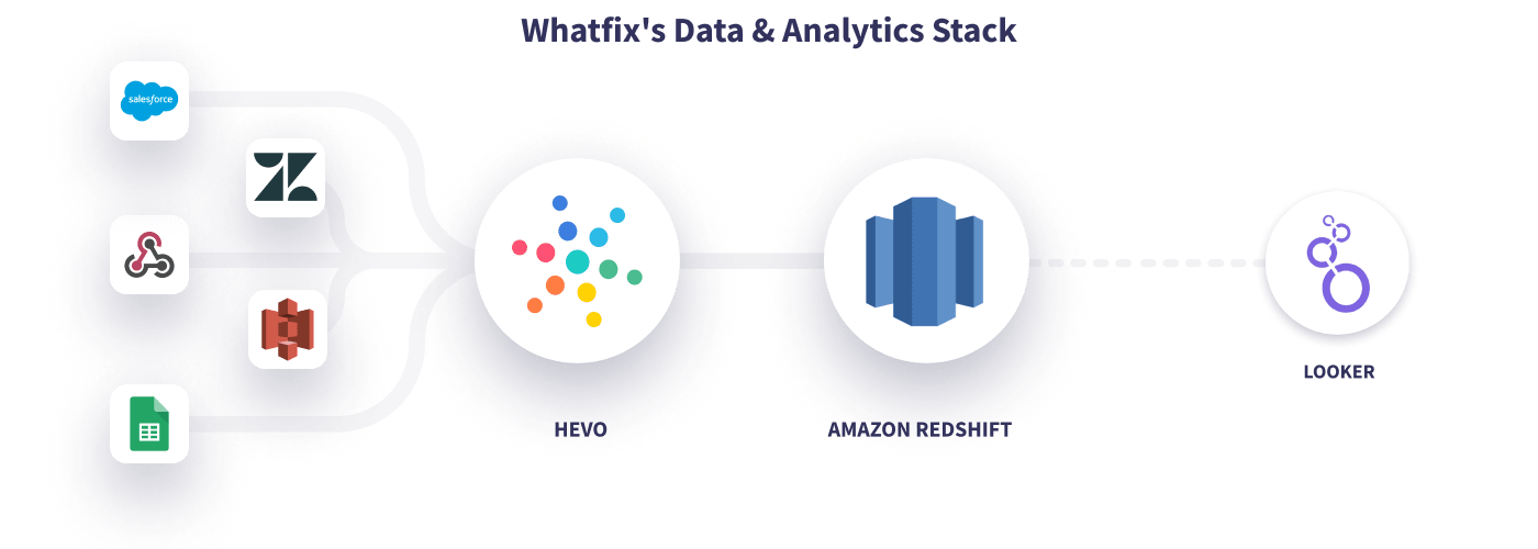 Hevo Whatfix Data Stack