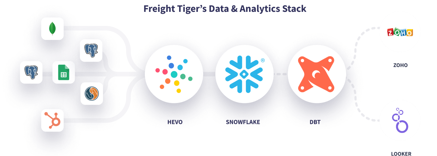 Hevo Freight Tiger Data Stack