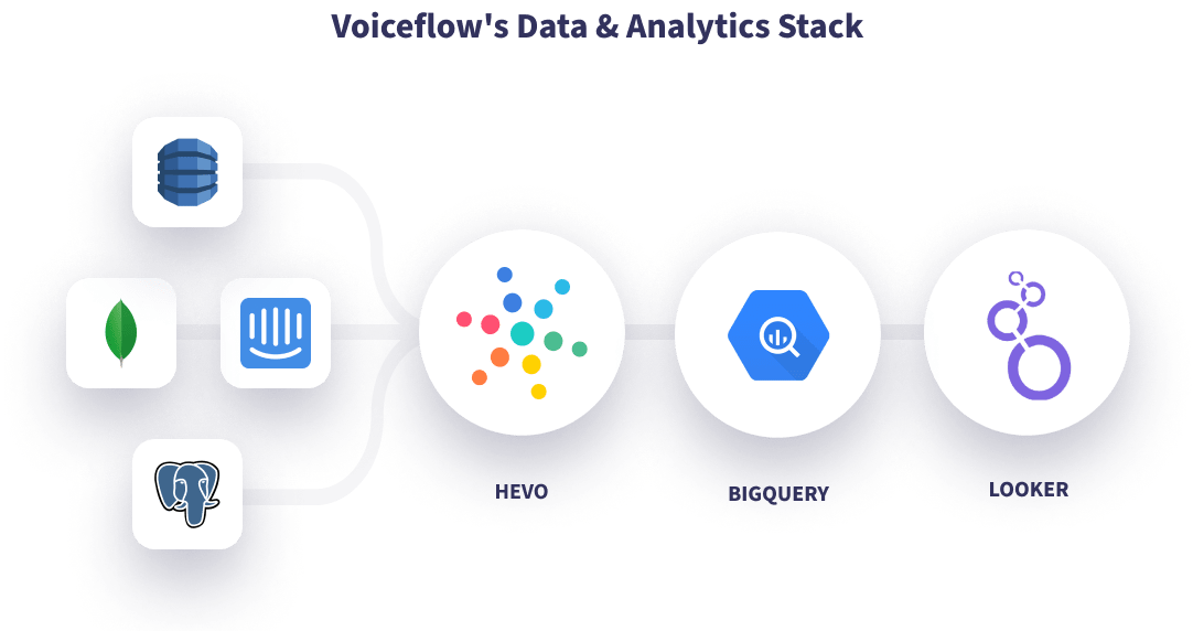Hevo Voiceflow Data Stack