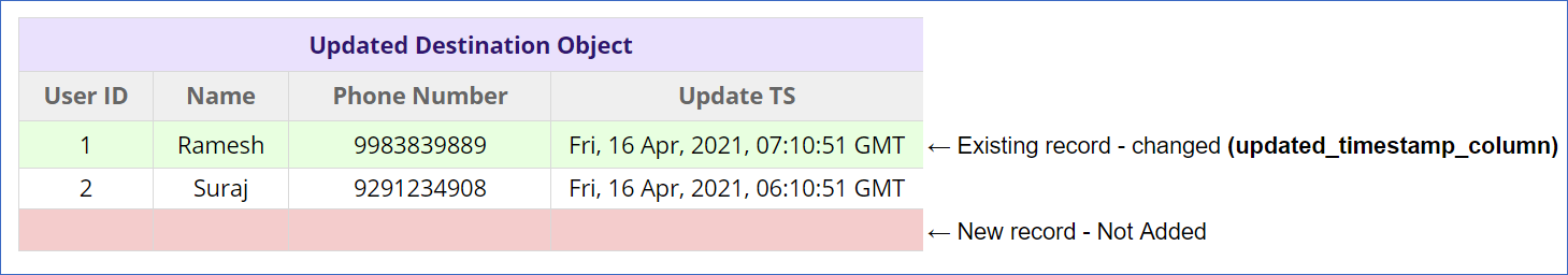 Updated Destination Object DT