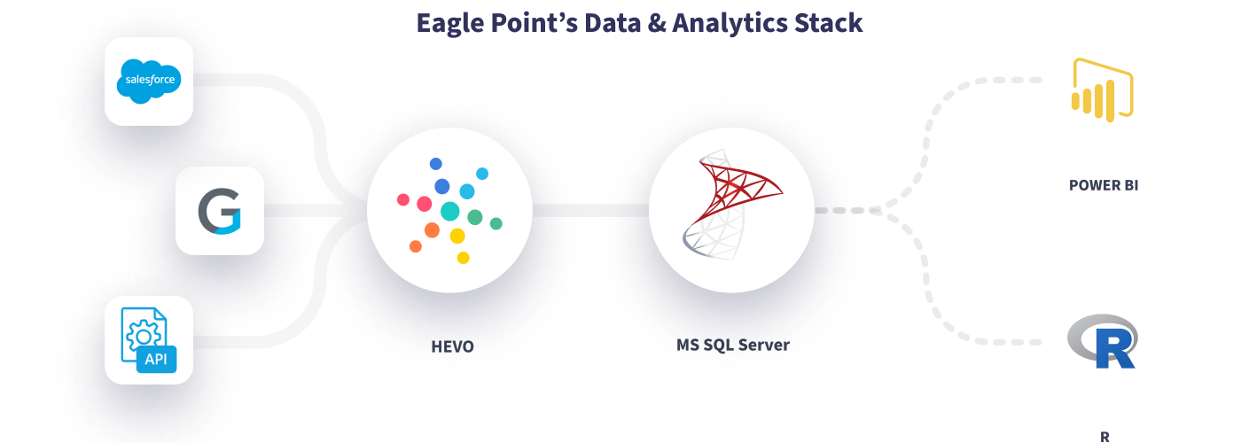 Hevo Eagle Point Data Stack