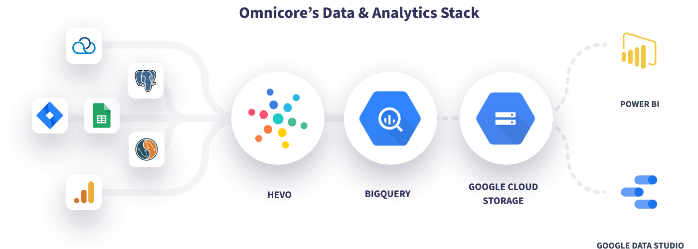 Hevo Omnicore Data Stack