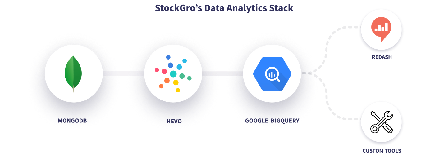 Hevo StockGro Data Stack