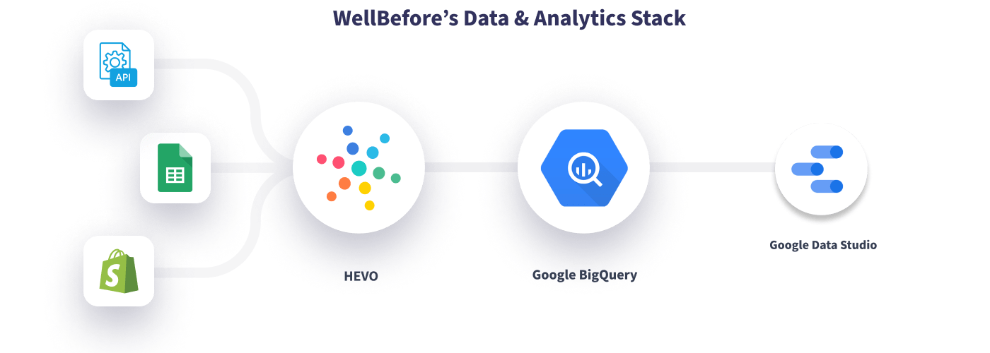 Hevo WellBefore Data Stack