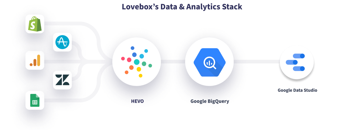 Hevo Lovebox Data Stack
