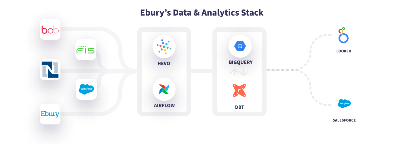 Ebury's Data & Analytics Stack: Salesforce Customer Data