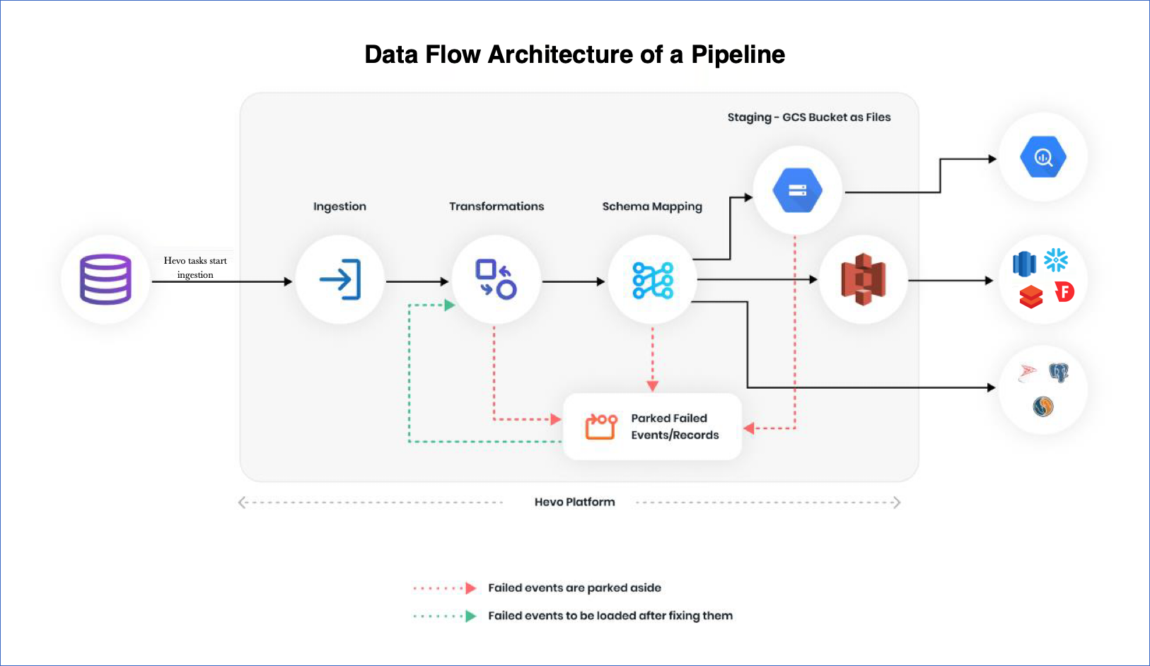 Data Flow in a Pipeline - Hevo Data