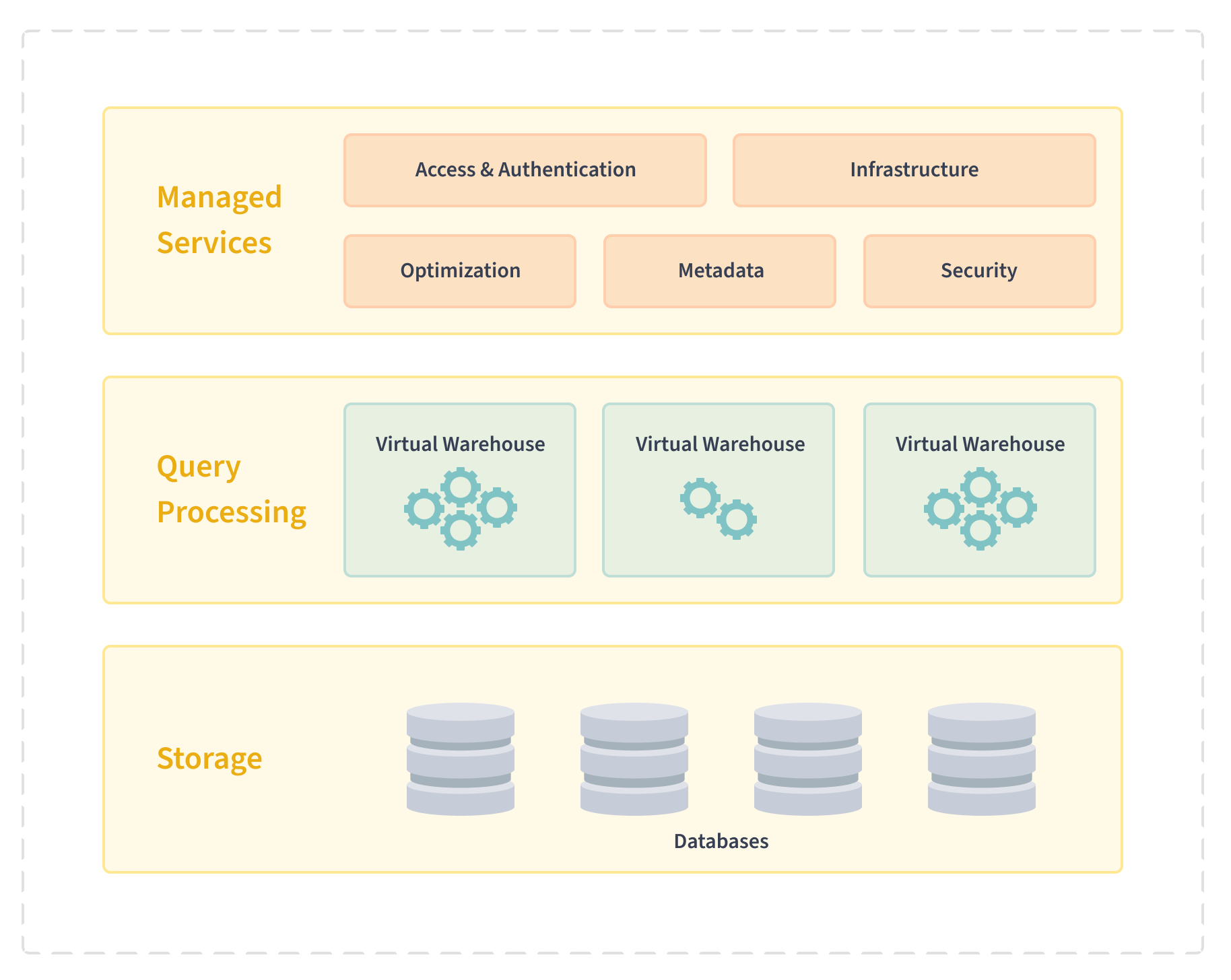 Structure Of Data In The Snowflake Data Warehouse Hevo Data