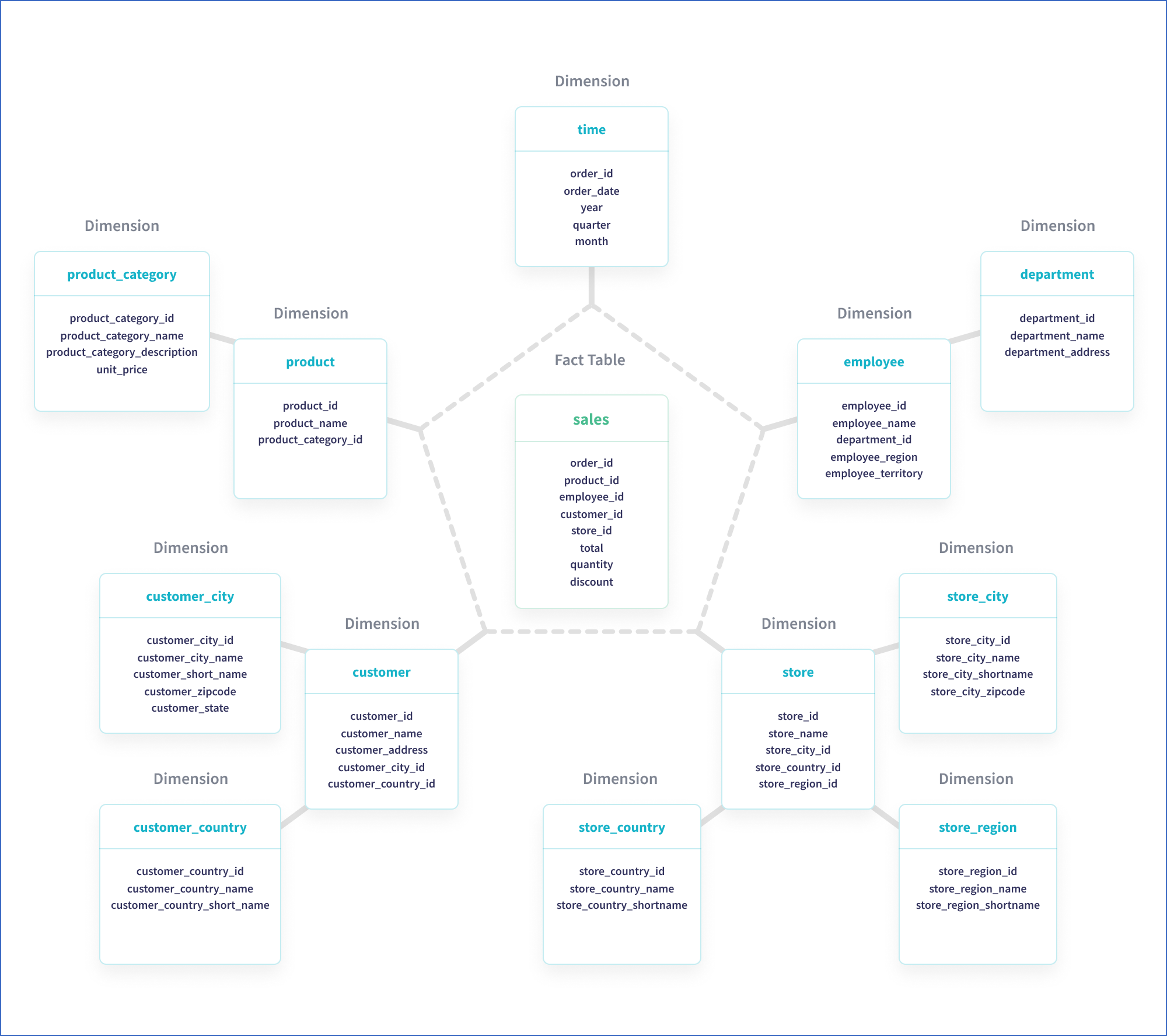 Snowflake schema