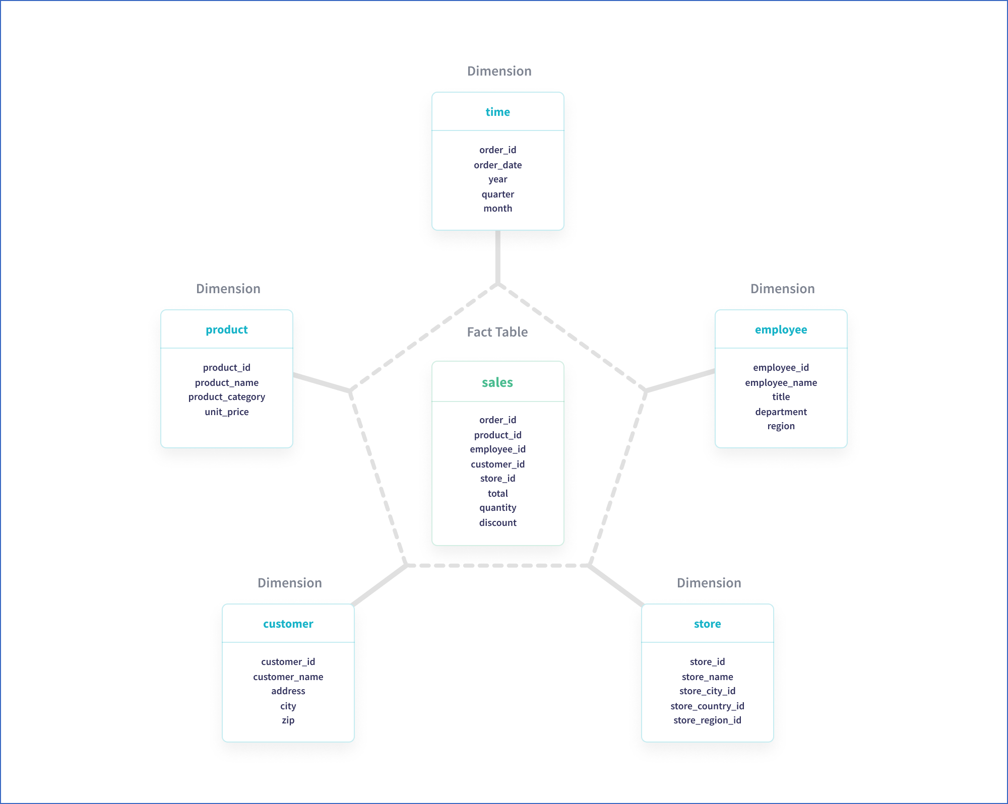 Star schema