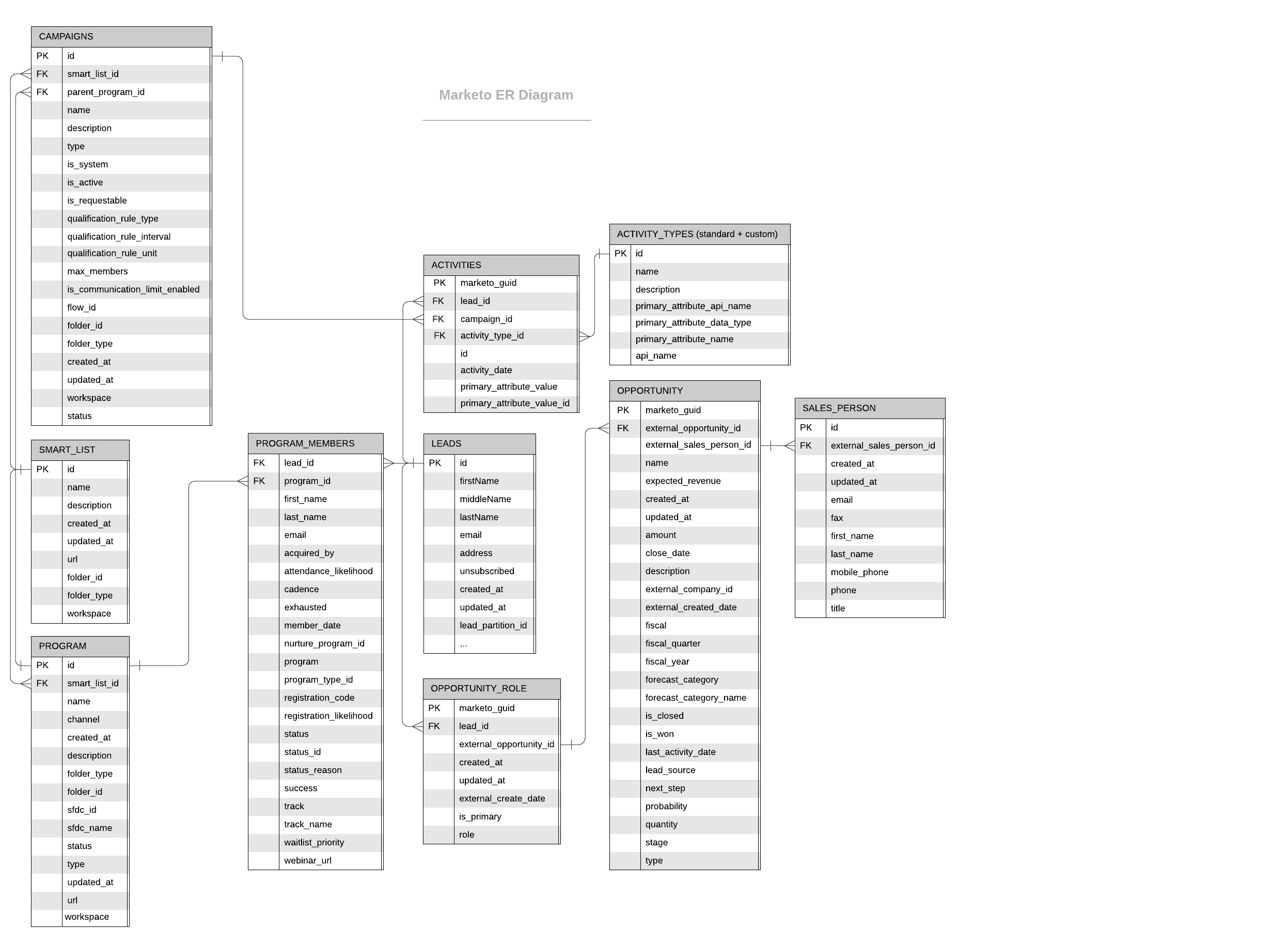 marketo-er-diagram