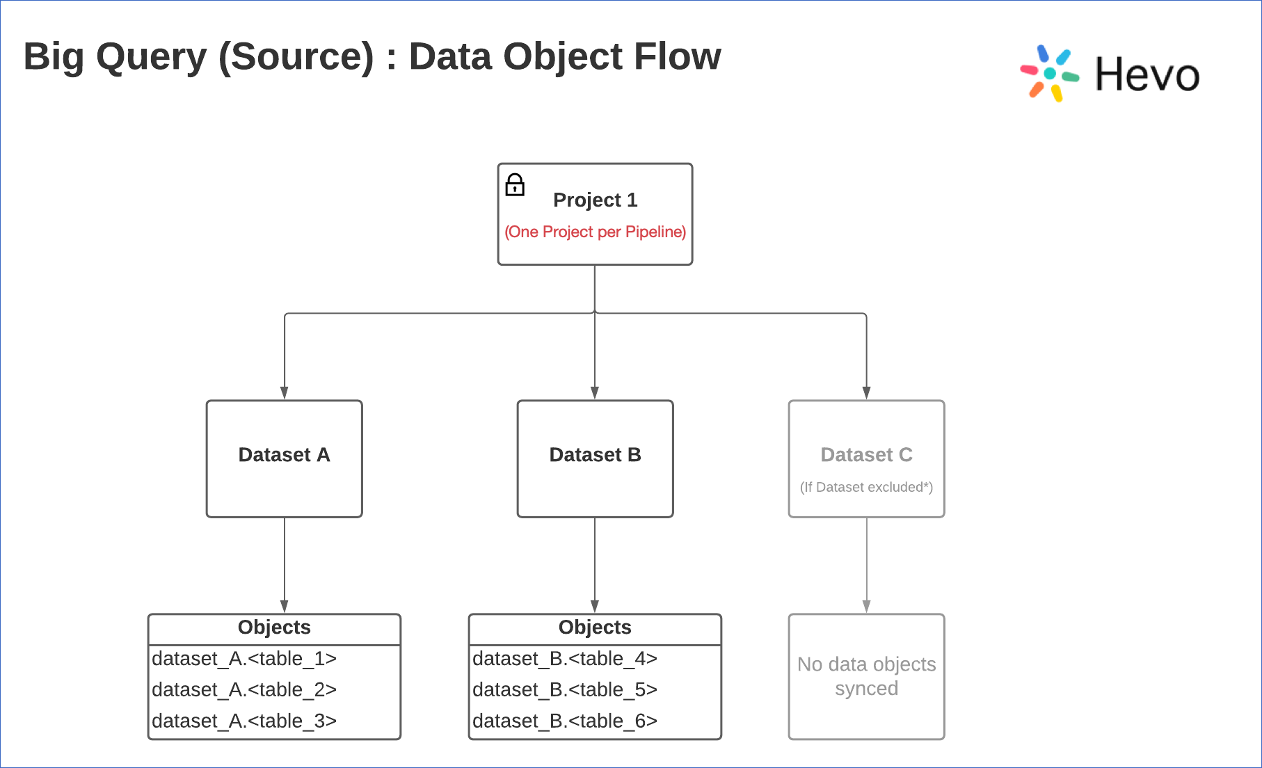 Data Structure in BigQuery