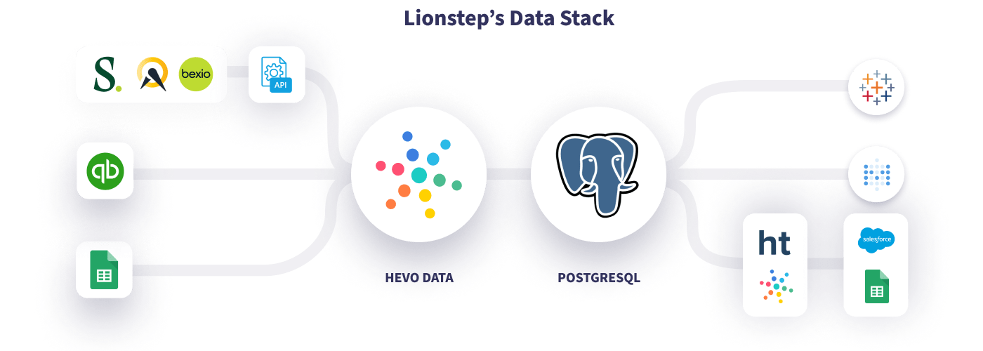 Hevo Lionstep Data Stack