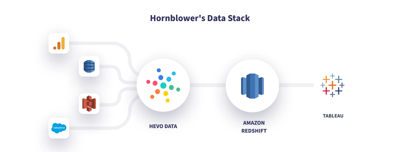 Hevo Hornblower Data Stack
