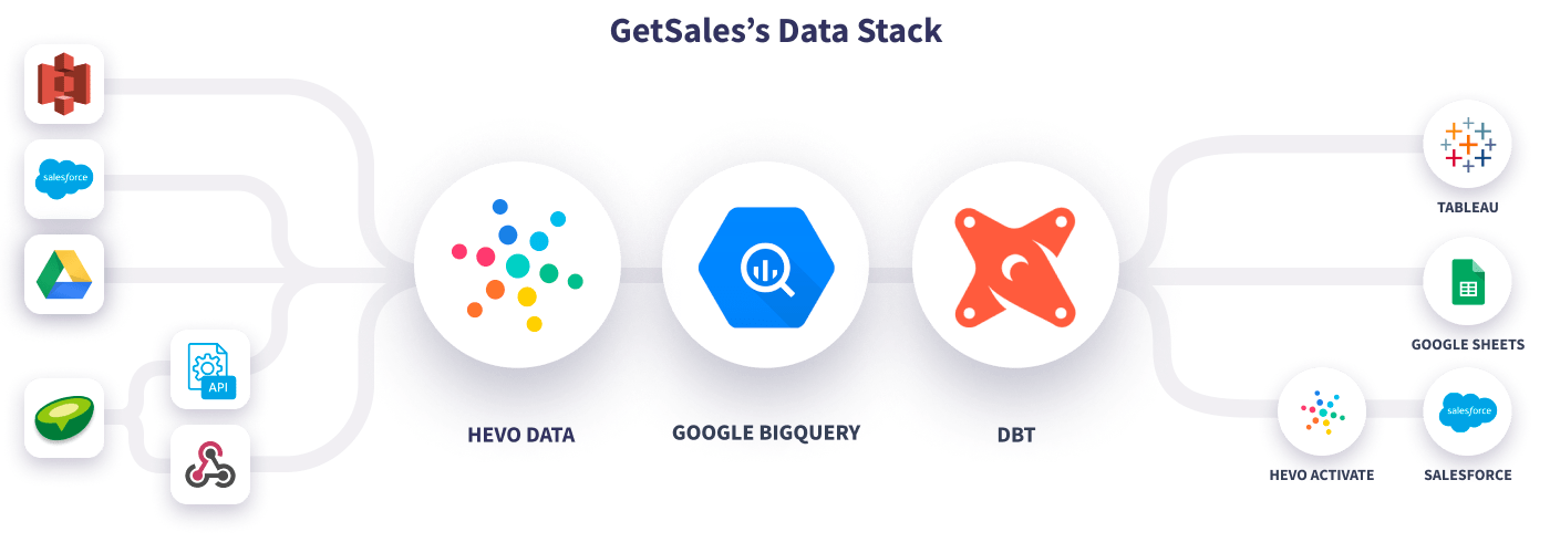 Hevo GetSales Data Stack