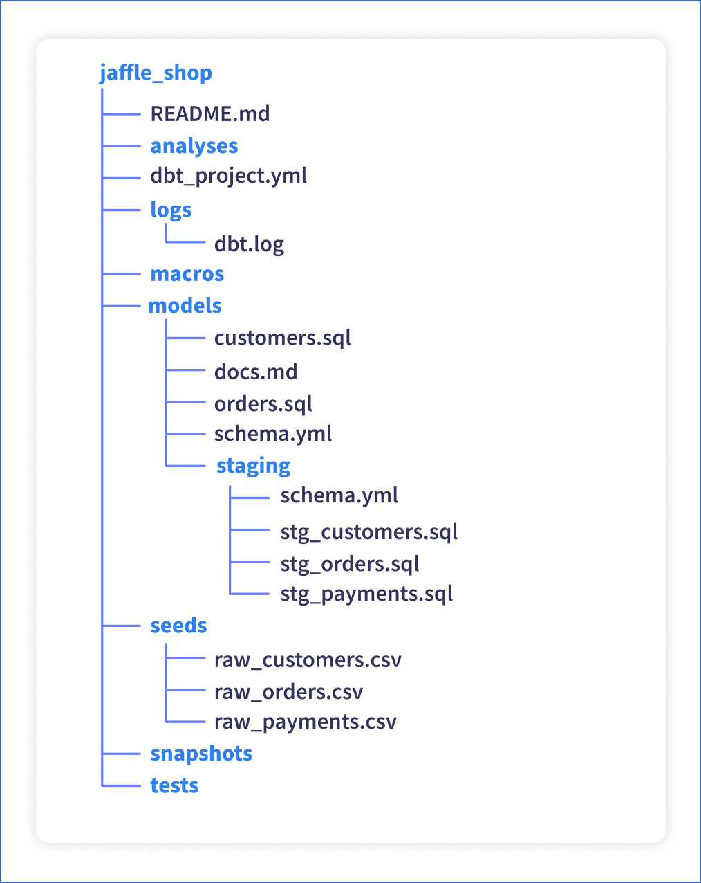 dbtProjectStructure