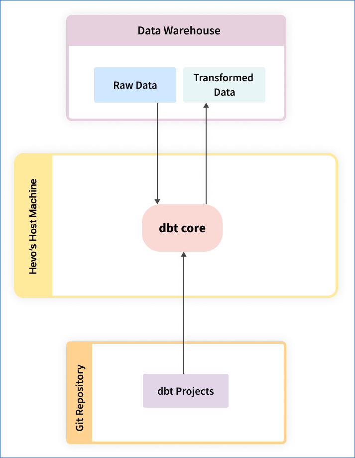 dbt Projects and Core