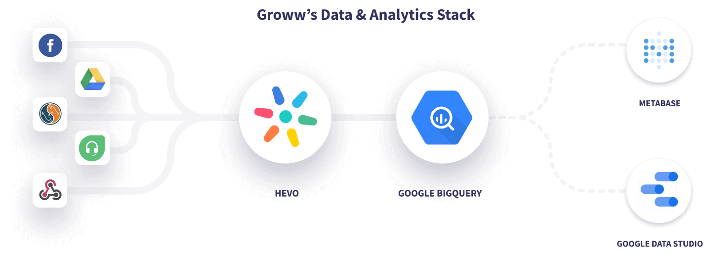 Hevo Groww Data Stack