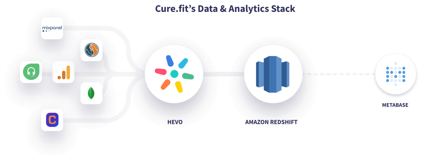 Hevo Cure.fit Data Stack