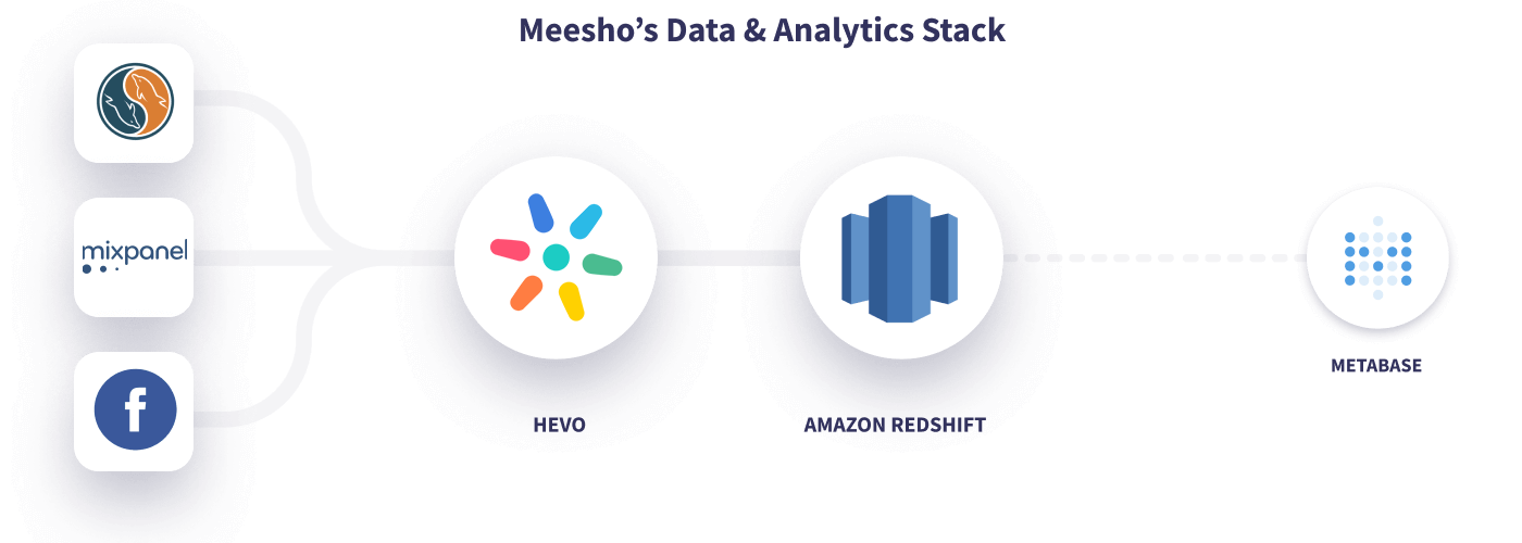 Hevo Meesho Data Stack