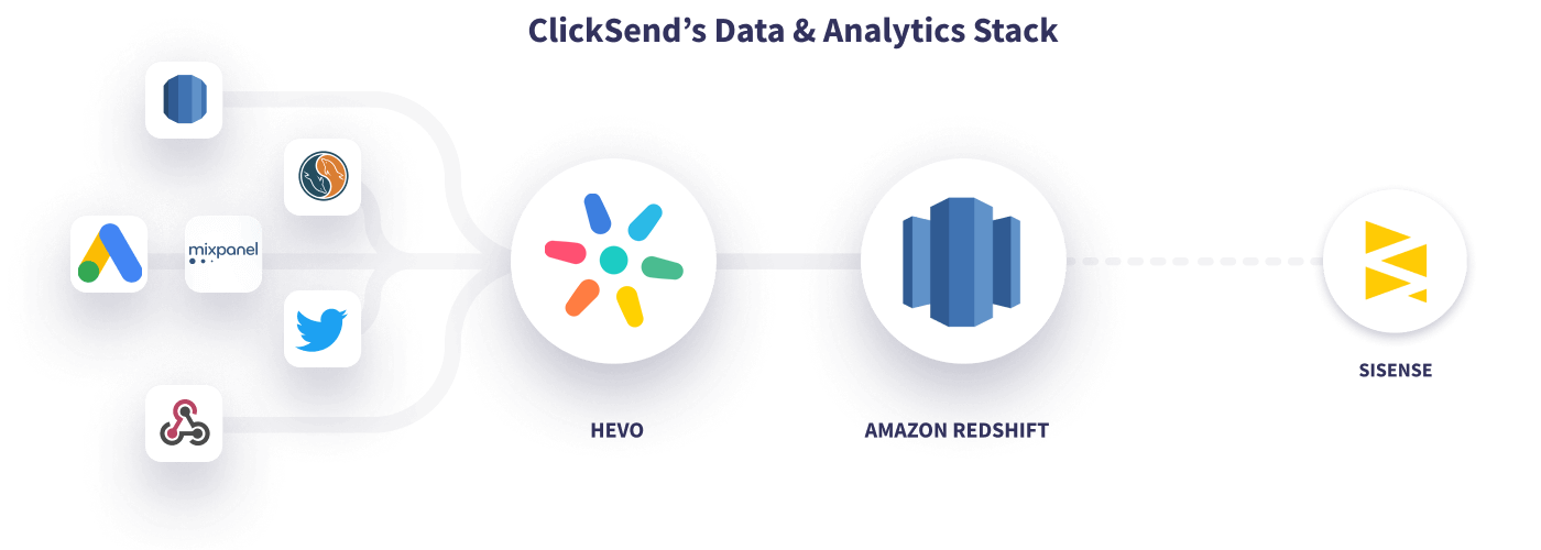 Hevo ClickSend Data Stack