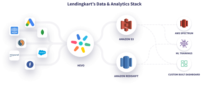 Hevo Lendingkart Data Stack