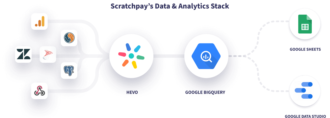 Hevo Scratchpay Data Stack