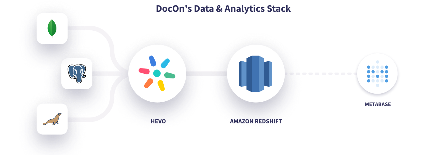 Hevo ClickSend Data Stack