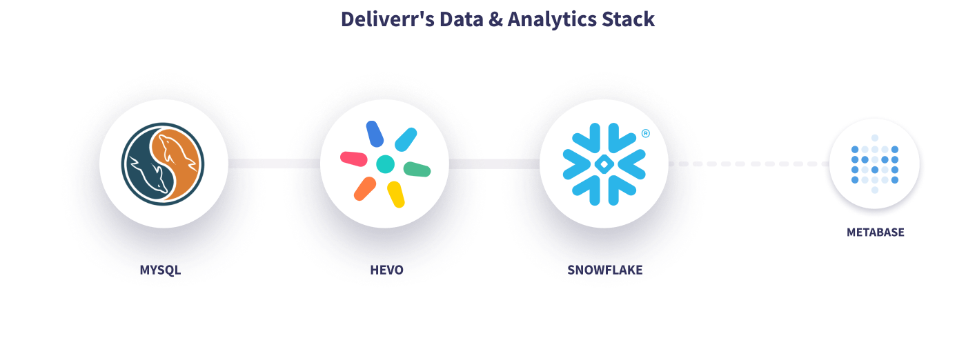 Hevo Deliverr Data Stack