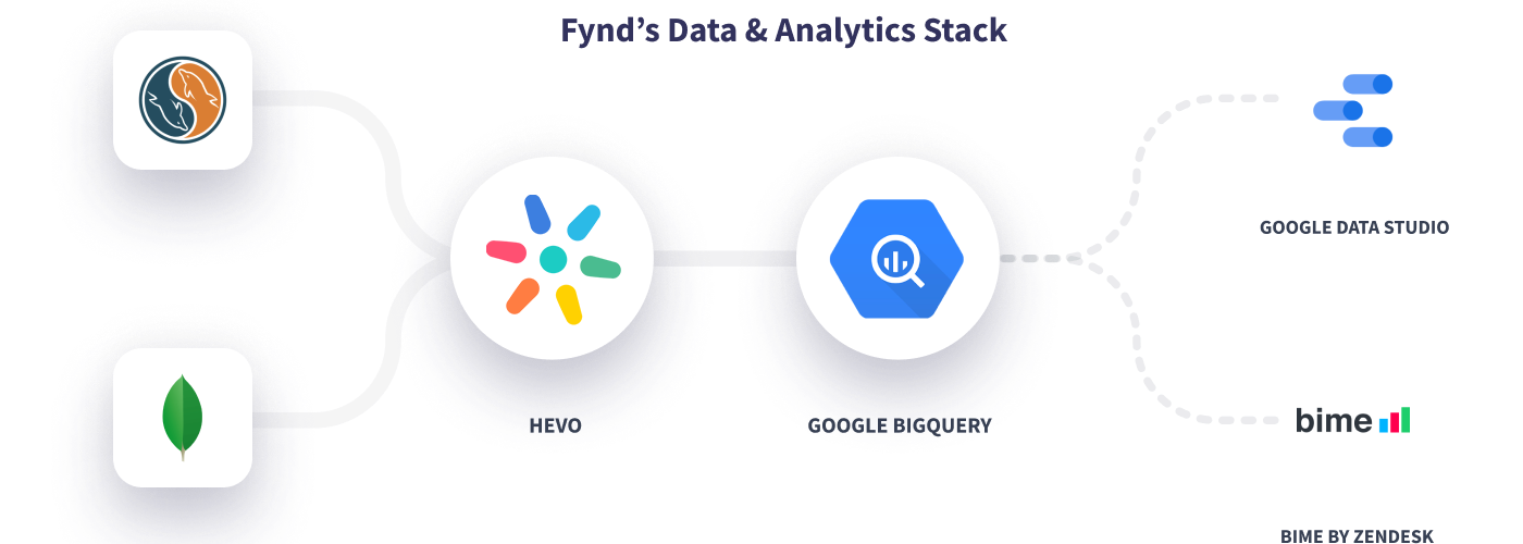 Hevo Fynd's Data Stack