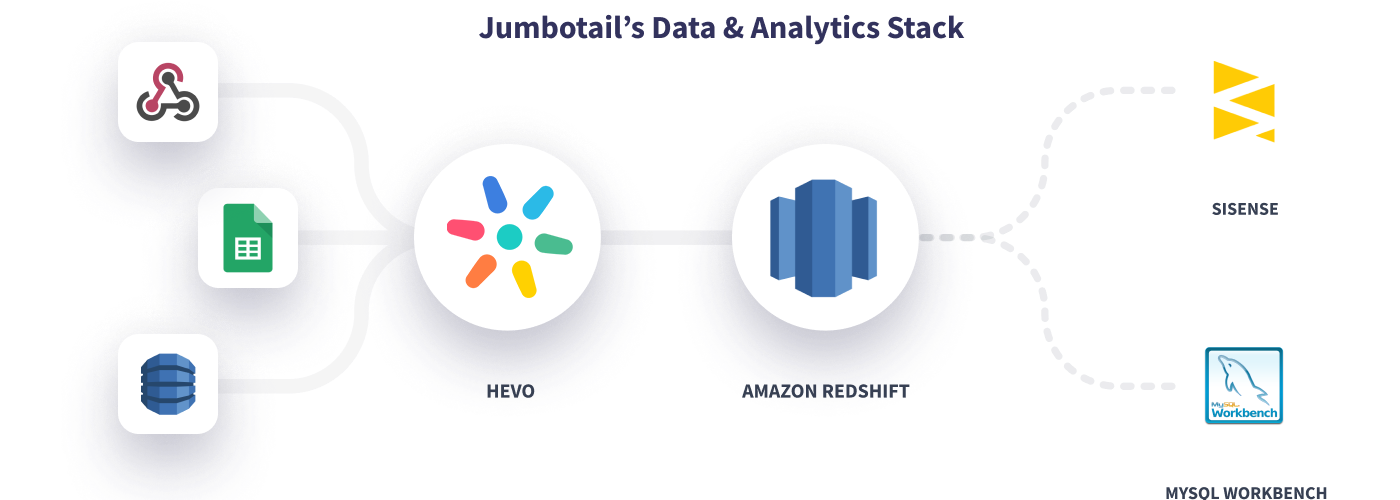 Hevo Jumbotail's Data Stack