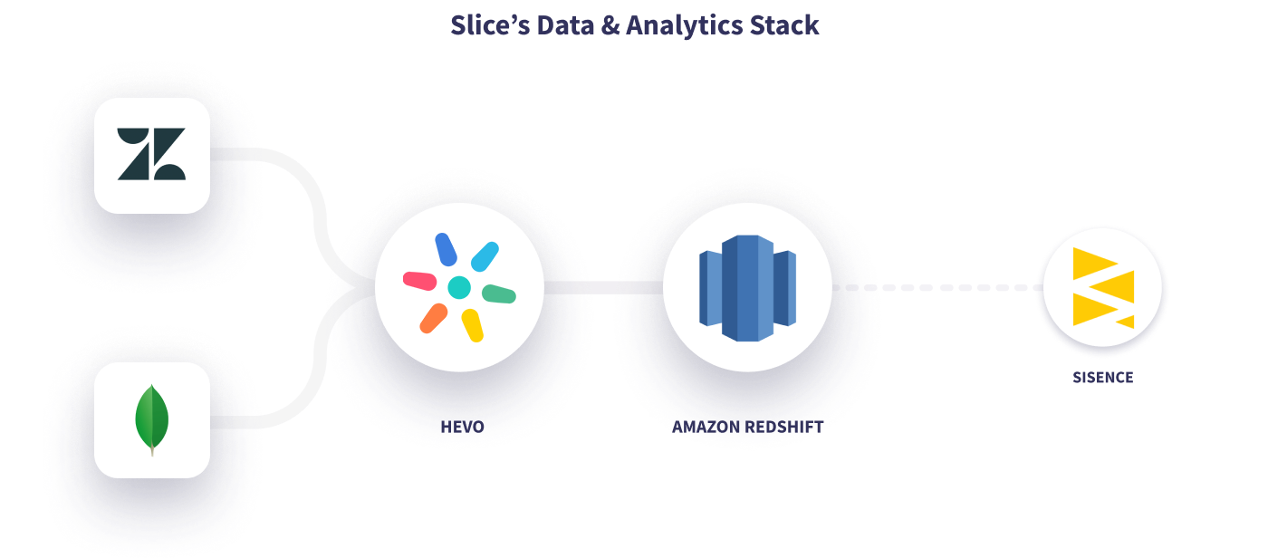 Hevo Slice's Data Stack