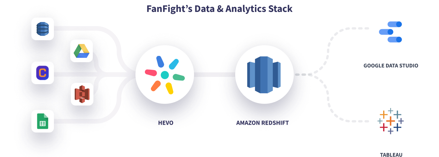 Hevo Fanfight's Data Stack