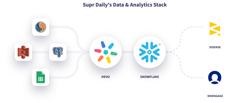 Hevo Supr Daily's Data Stack