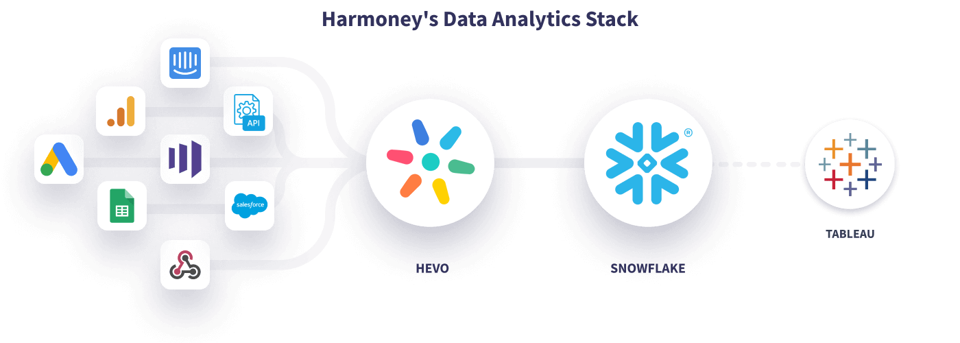 Hevo Harmoney's Data Stack