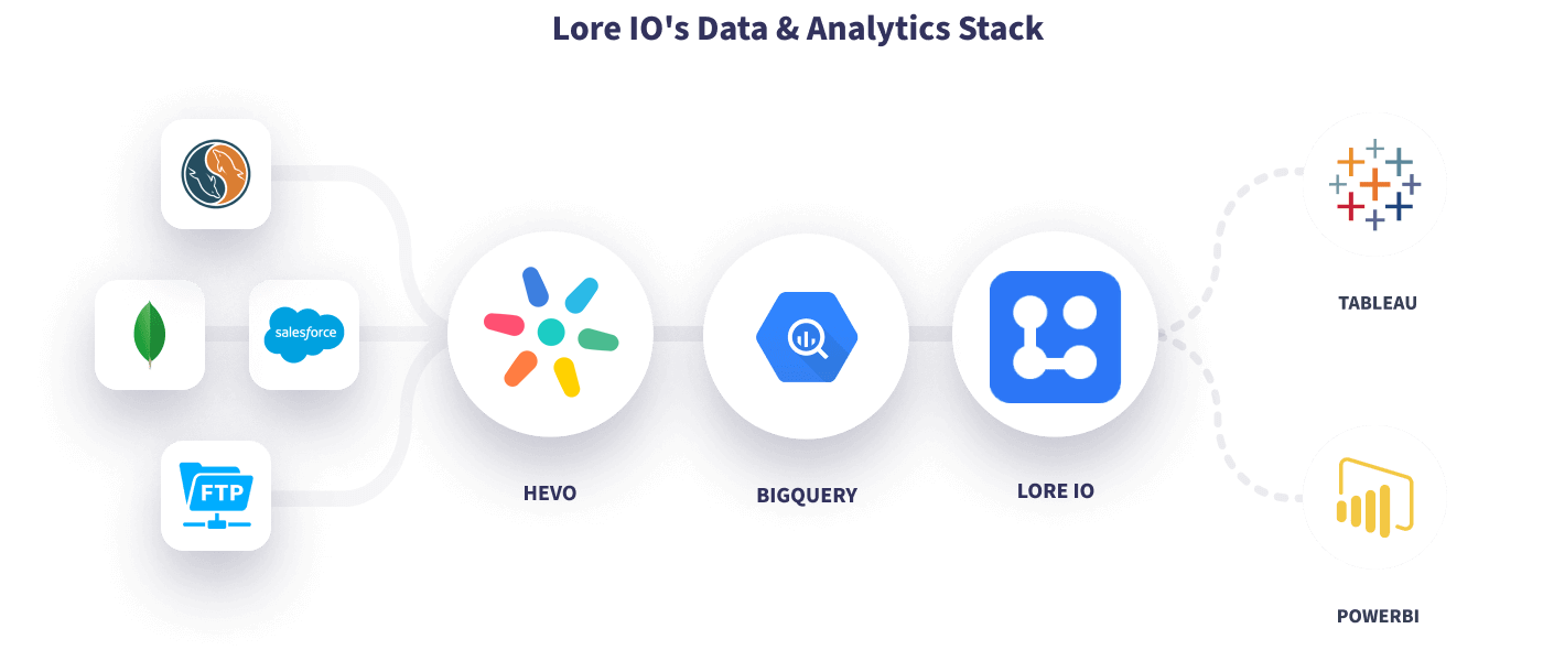 Hevo Lore IO's Data Stack