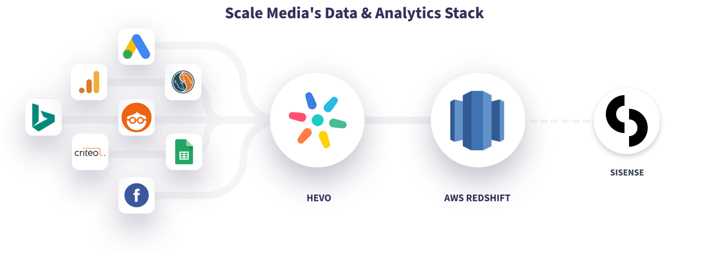 Hevo Scale's Data Stack