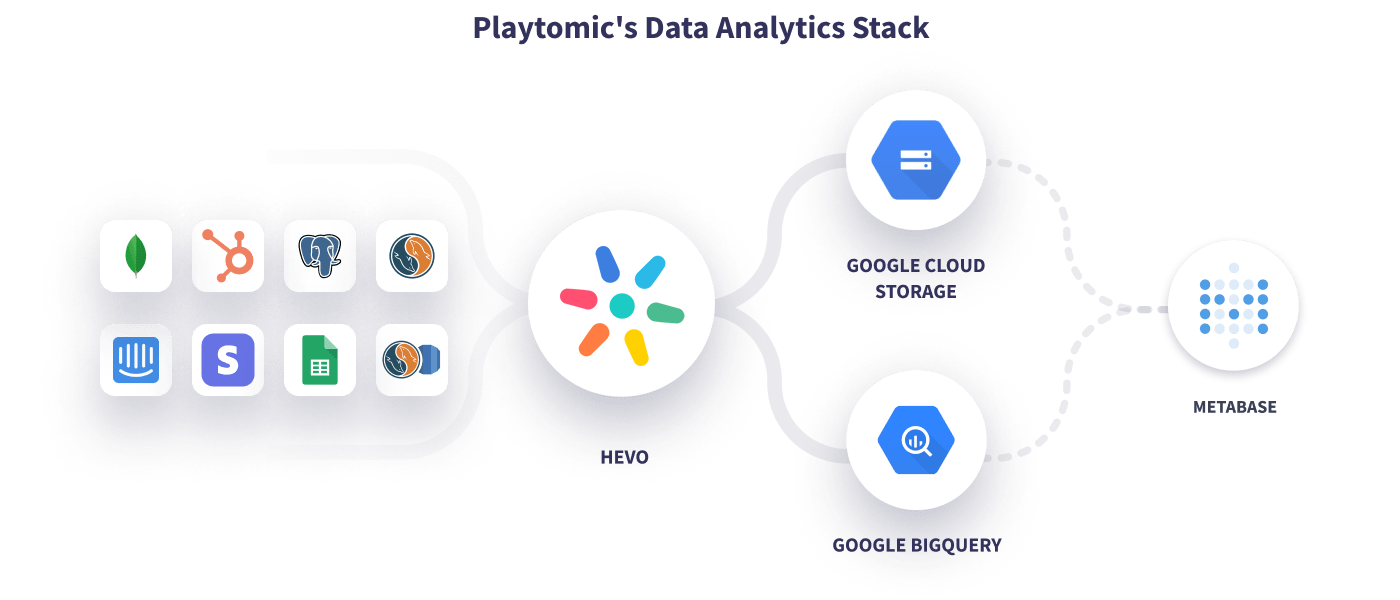 Hevo Playtomic's Data Stack