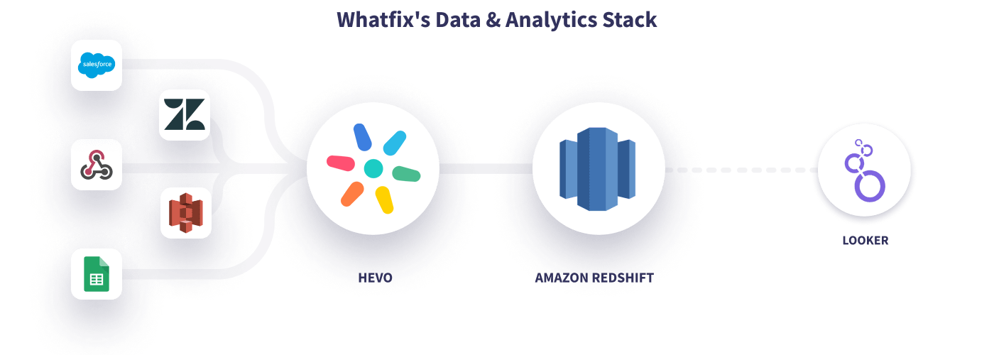 Hevo Whatfix Data Stack