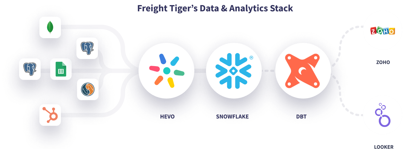 Hevo Freight Tiger Data Stack